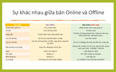 10 ĐIỂM KHÁC NHAU CƠ BẢN GIỮA PHẦN MỀM GIA PHẢ OFFLINE VÀ ONLINE