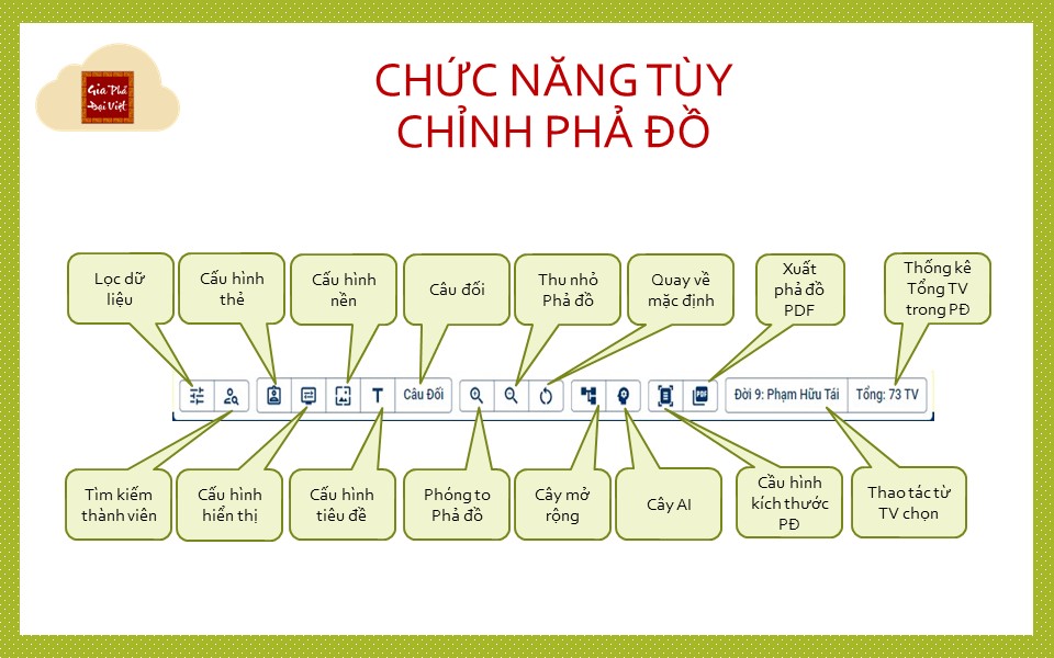 Nut chuc nang pha do Gia Phả Số Đại Việt Trực Tuyến Gia Phả của người Việt