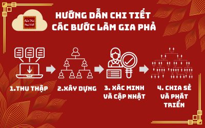 HƯỚNG DẪN CHI TIẾT LÀM GIA PHẢ GIA ĐÌNH CHO NGƯỜI MỚI BẮT ĐẦU TỪ SỐ 0